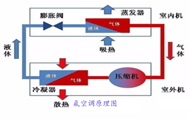 明萊之中央空調(diào)氟空調(diào)原理圖